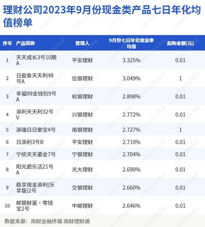 2020理财产品排行_今年1-8月现金类理财七日年化跌破2.7%,冠亚军产品现金及银行存款...