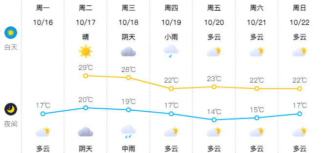 未来一周北碚城区天气预报如下:多云,14~23℃10月19日夜间-23日白天