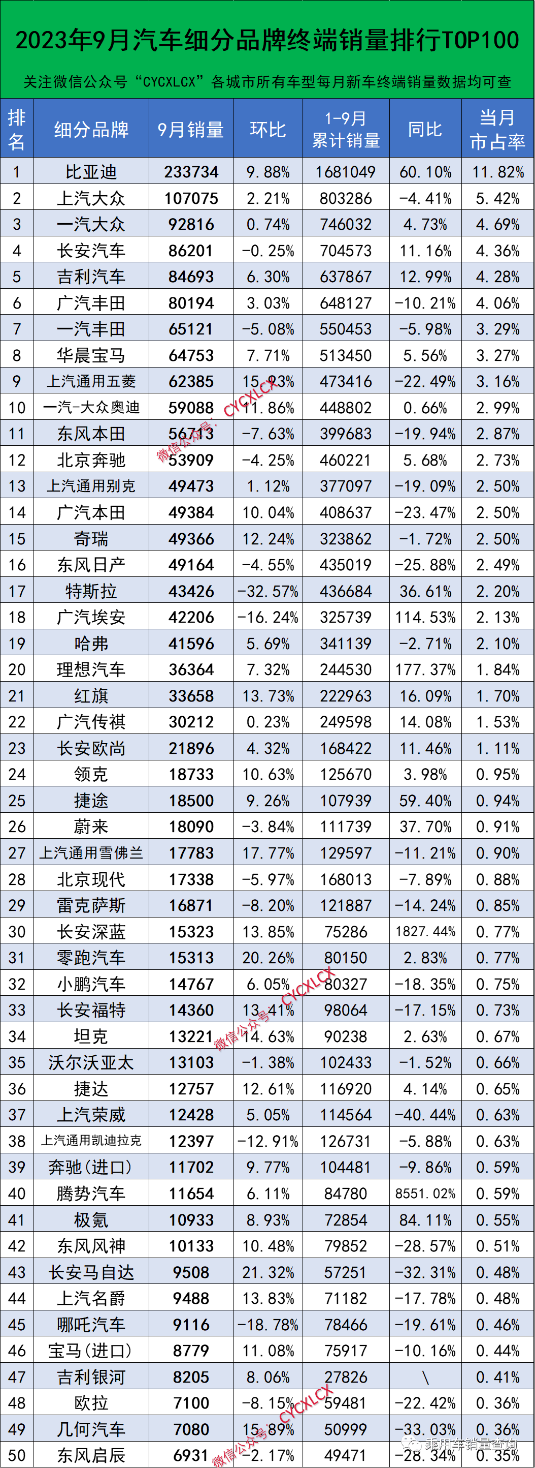 汽车排行榜前十名品牌_9月轿车销量排行榜前十名,海鸥夺冠,五菱缤果第十名
