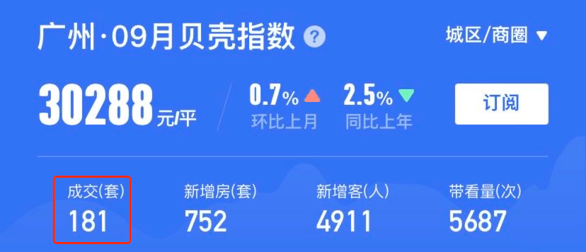 重要信号！广州二手房，成交量上涨52%！_指数_城市_新房