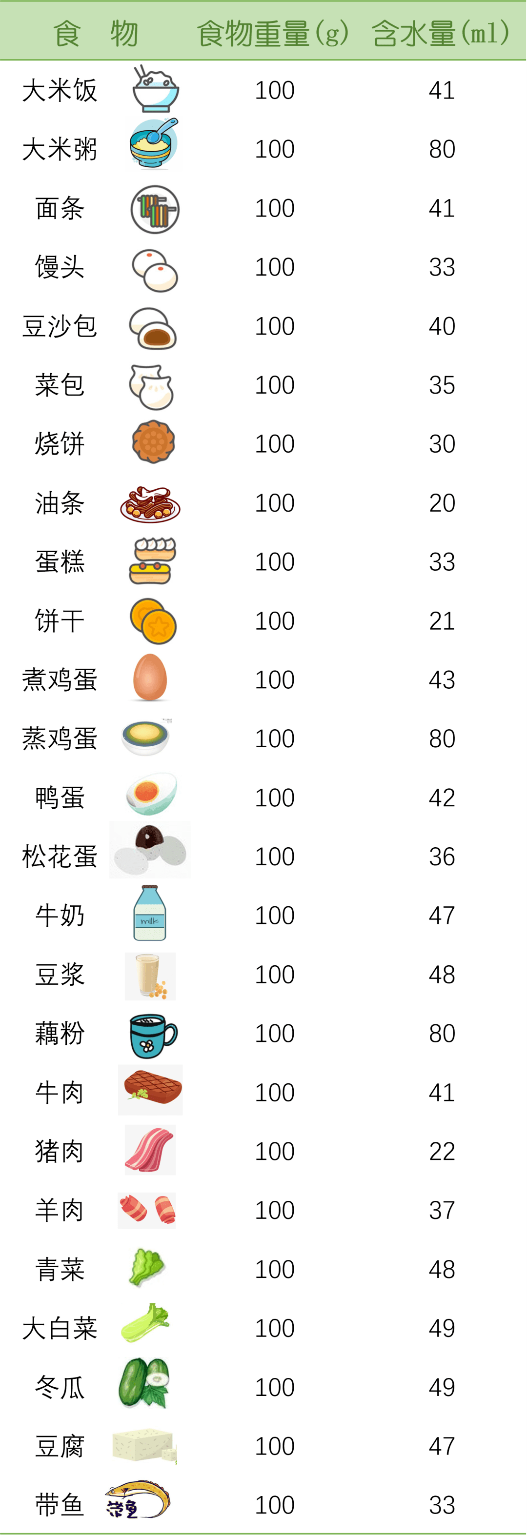 常见食物含水量表"食物" 出入量转换【直播预告】临床护士如何铲除