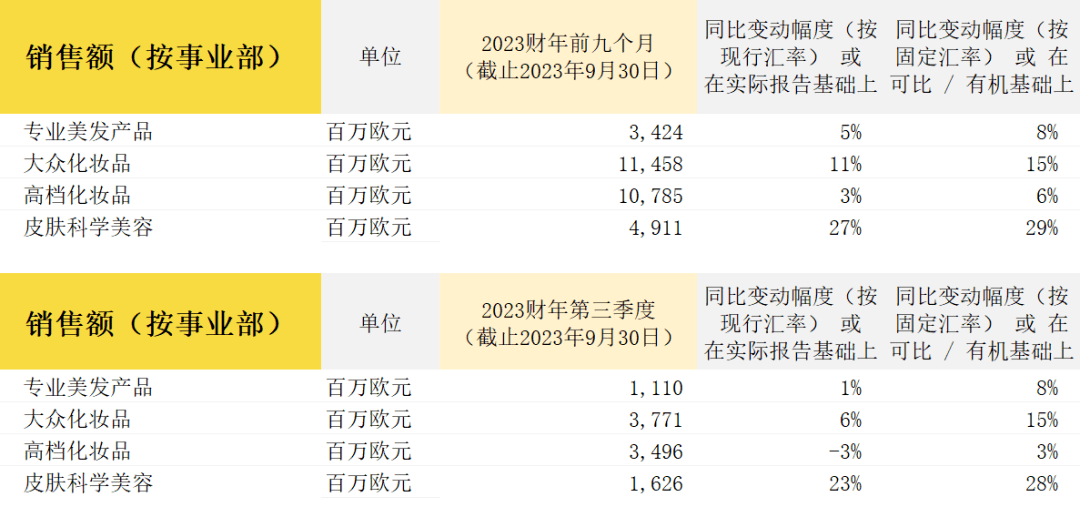 欧莱雅集团三季度保持双位数增长，中国大陆增速7.7%，但旅游零售拖累北亚业绩(图3)