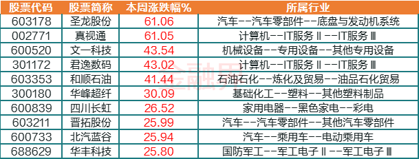 沪指下破3完美体育000点创近1年新低本周A股31大行业“全军覆没”主力资金逆势买入这些行业及个股(图4)