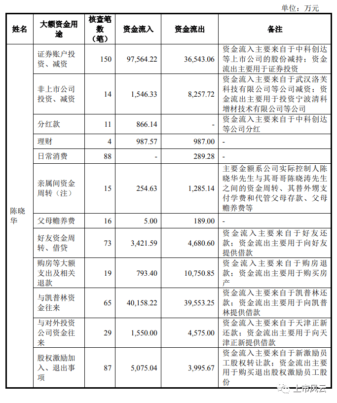 ipo企业报告期首年无财务总监！实控人兄长拒绝提供银行流水供核查！