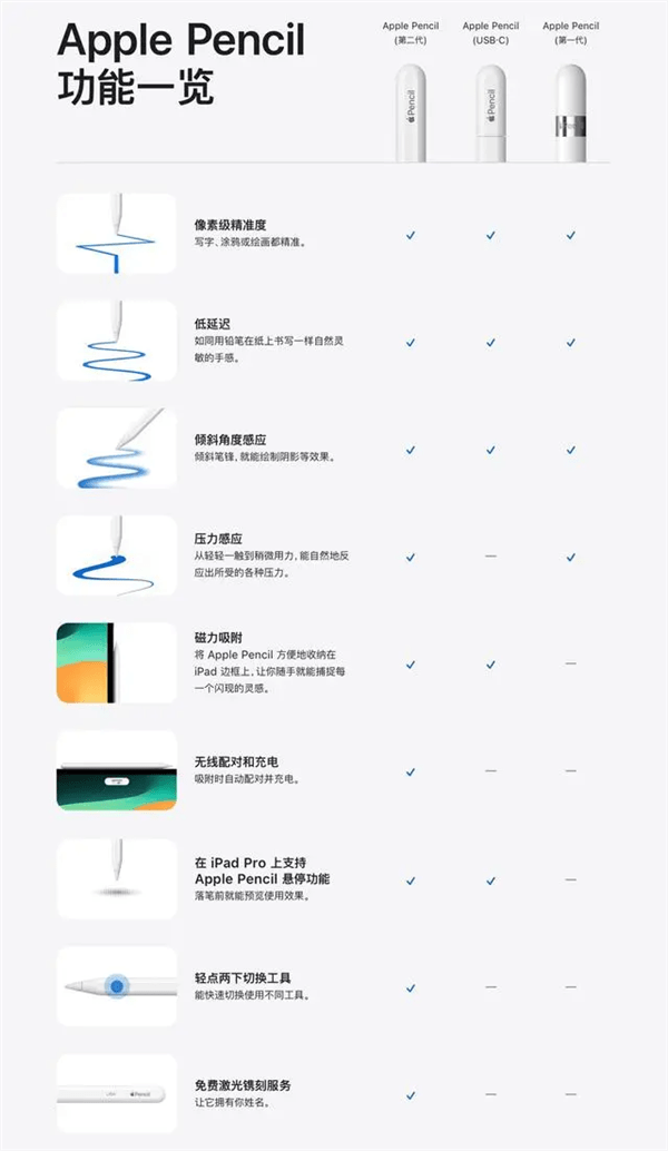 售价649！苹果发布新款Apple Pencil：磁力吸附+USB-C_手机搜狐网