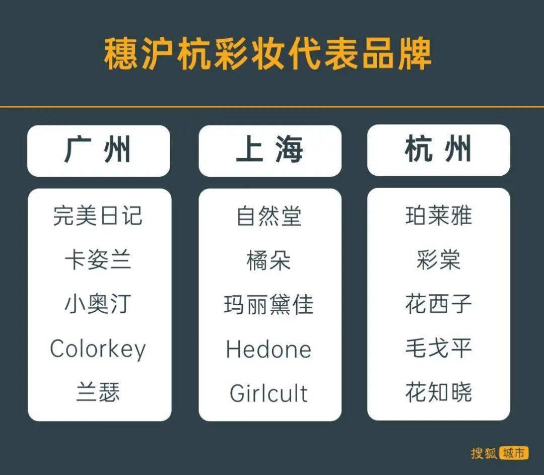 美妆“第三极”杭州：左手品牌右手电商硬刚“老大”广州_搜狐网