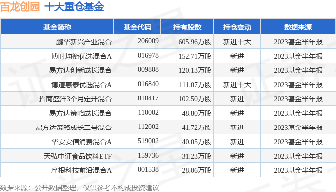 百龙创园6050162023年三季报简析营收净利润双双增长