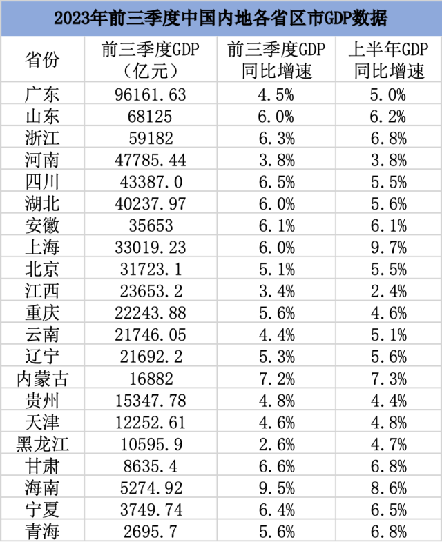 2023年前三季度中国内地各省区市gdp数据