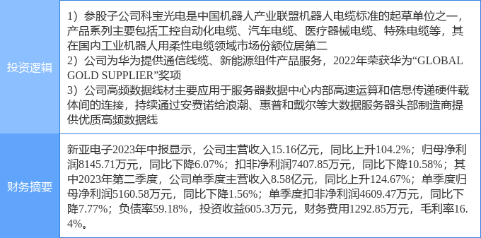 10月24日新亚电子涨停分析：华为产业链，云计算数据中心，机器人概念热股