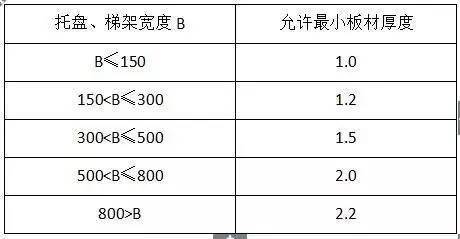 電氣材料進場驗收標準(配電箱,母線槽,電線電纜,鍍鋅扁鋼,銅線鼻子…)