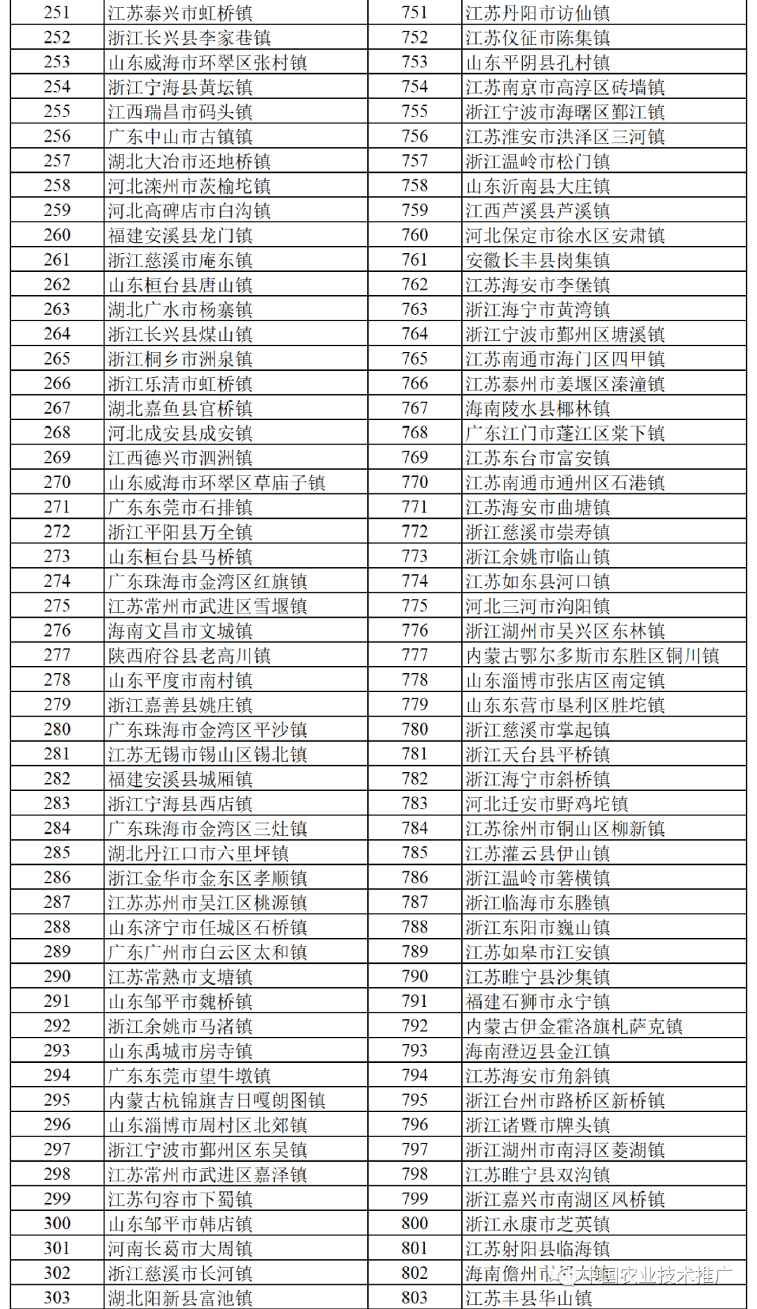 2023年全国千强镇榜单发布,好多你熟悉的._发展_乡村_景区