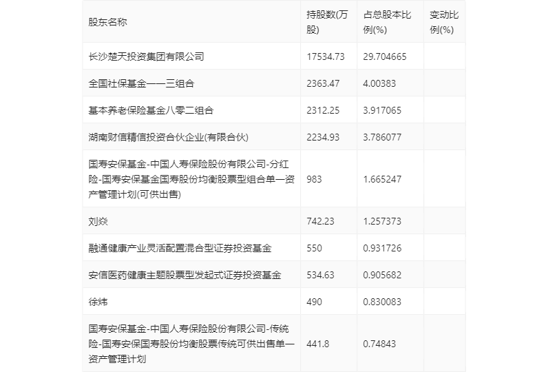 楚天科技：2023年前三季度净利润2.87亿元 同比下降37.91%