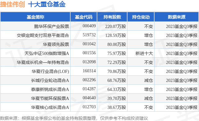 10月27日捷佳伟创涨10.35%，鹏华环保产业股票基金重仓该股