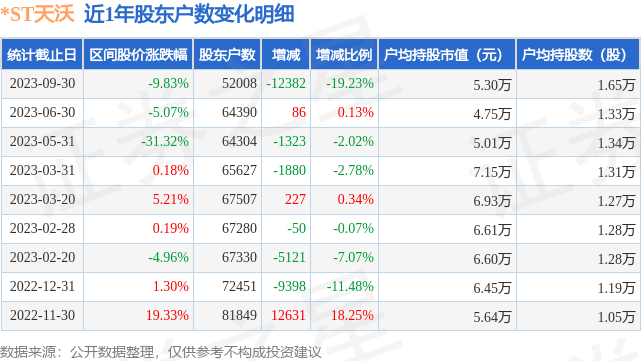 *ST天沃(002564)9月30日股东户数5.2万户，较上期减少19.23%