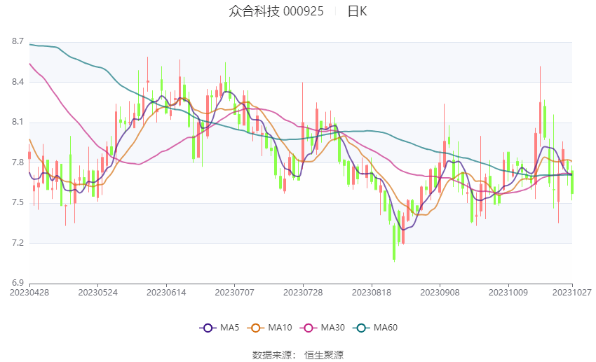 众合科技:2023年前三季度亏损2744.09万元_公司_百分点_同比