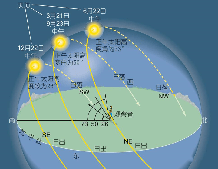 太阳高度角越大图片