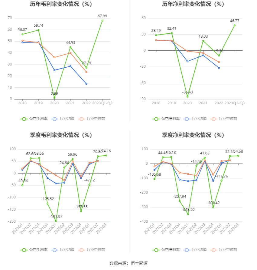 *st西域:2023年前三季度净利润1.25亿元 同比增长1396.