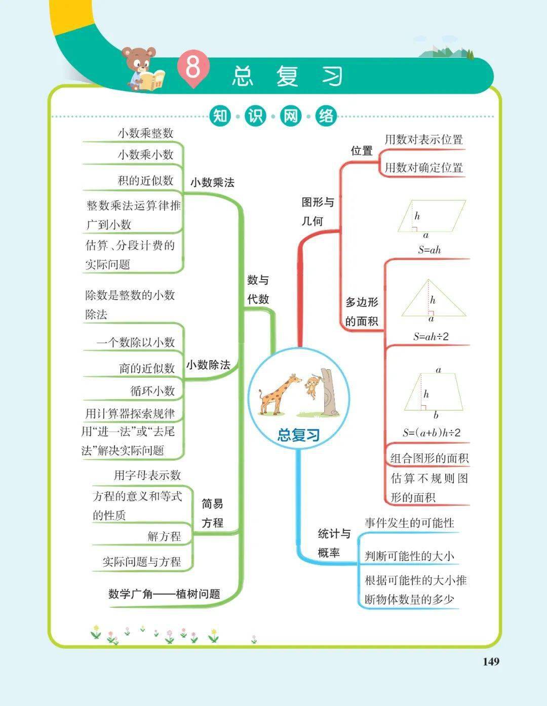 五年级数学上册思维导图 公式大全,期中期末考试复习好资料!