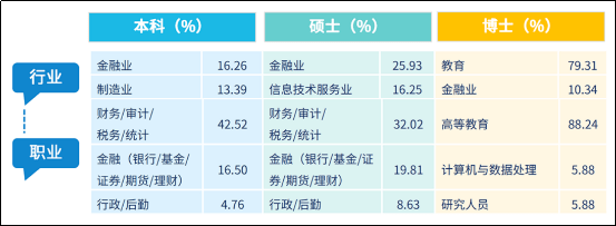 2022屆對外經貿大學畢業生主要就業方向為金融行業,共1078人,佔就業總