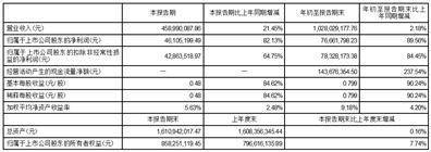 广东朝阳电子科技股份有限公司2023第三季度报告_会议_非经常性损益