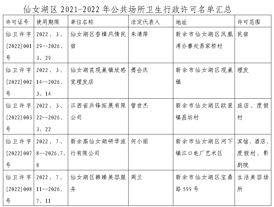 关于公布仙女湖区2021-2023年公共场所卫生行政许可的公示_管理工作