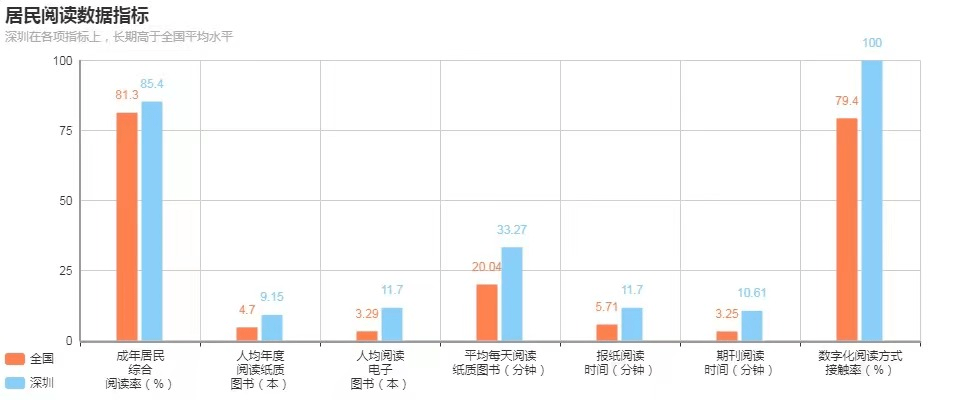 深圳人真的那么爱读书吗？