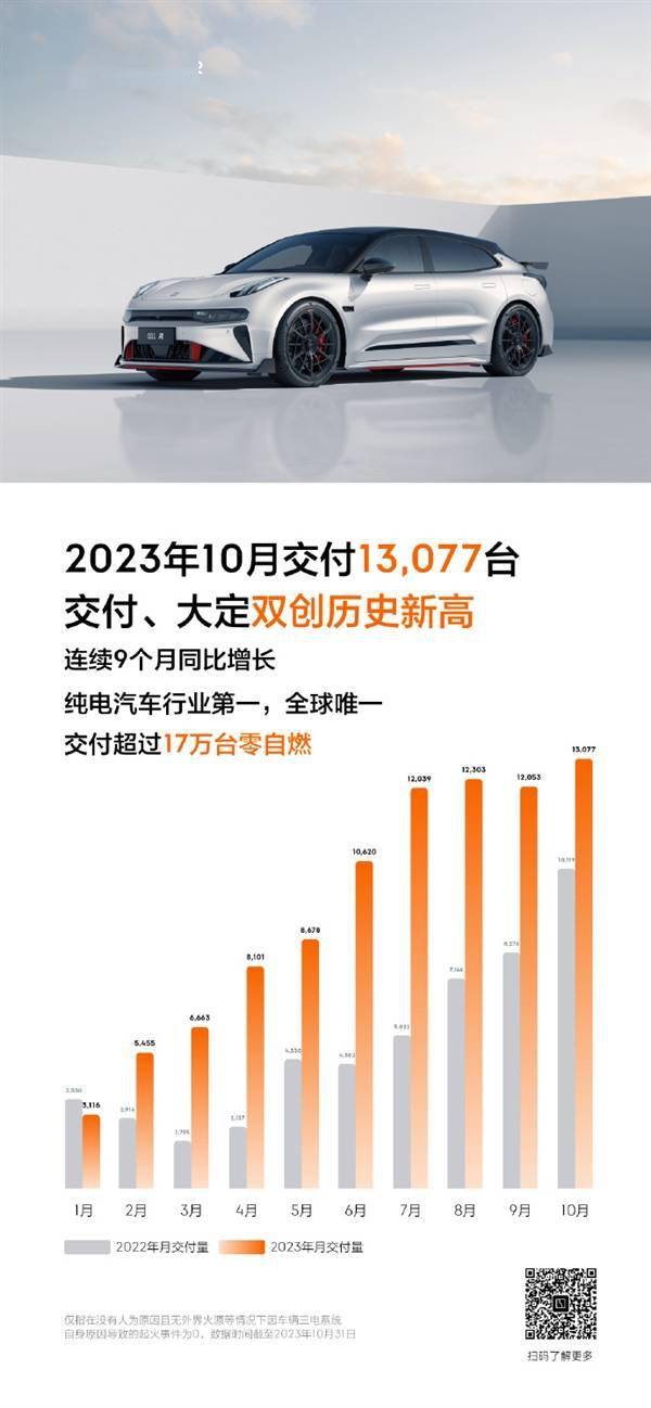 共计交付13077台 极氪汽车公布10月销量：交付、大定双创历史新高(图1)