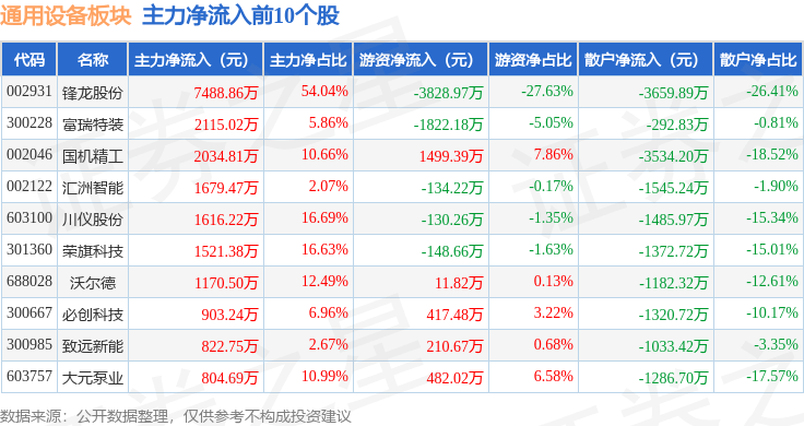 通用设备板块10月31日跌115%阿为特领跌IM电竞主力资金净流出873亿元(图3)