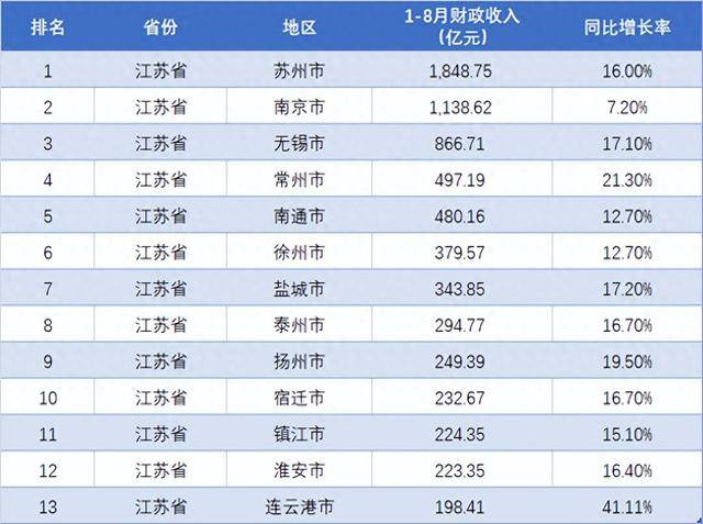 税收排行_2023年1-9月财政收入40强:13市超千亿,郑州第14,泉州第36