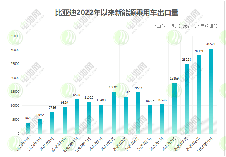 比亚迪10月销量首破30万辆动力及储能电池装机约15.3GWh_手机搜狐网