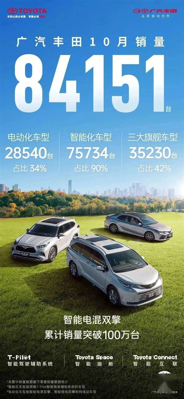 广汽丰田10月销量84151台 智能电混双擎累销超100万台(图1)