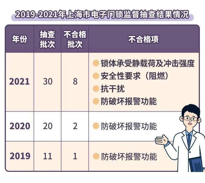 【监管】电子门锁这样选！4招教你“锁”定安全(图2)