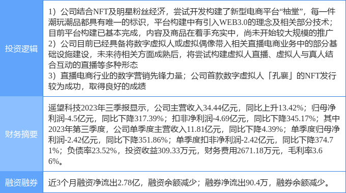 11月6日遥望科技涨停分析：虚拟数字人，web3.0，NFT概念热股