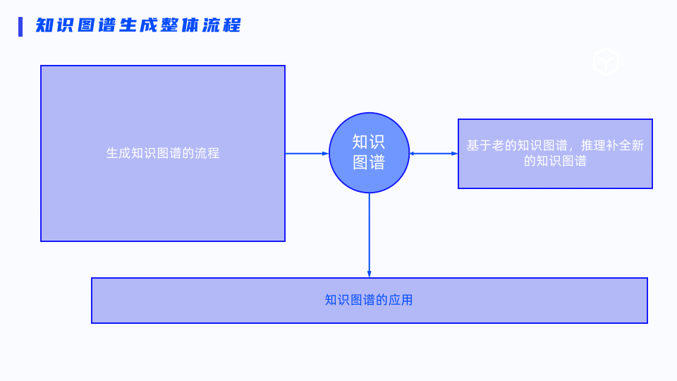 ppt介绍流程