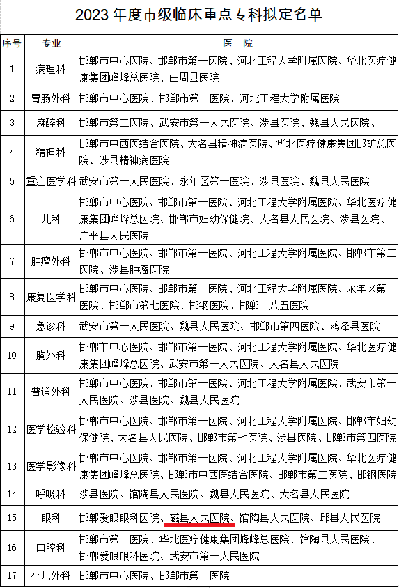 磁县人民医院这一科室被评为市级临床重点专科_邯郸市_能力_建设
