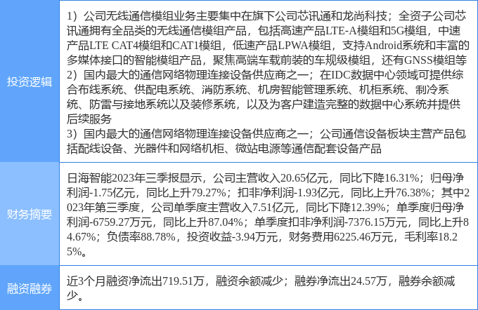 11月7日日海智能涨停分析：光通信，云计算数据中心，5G概念热股