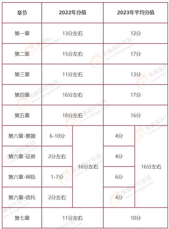 中级经济法_中级会计师经济法备考攻略_东奥24年中级经济法轻一习题模拟