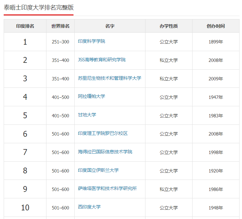 印度大学数量图片