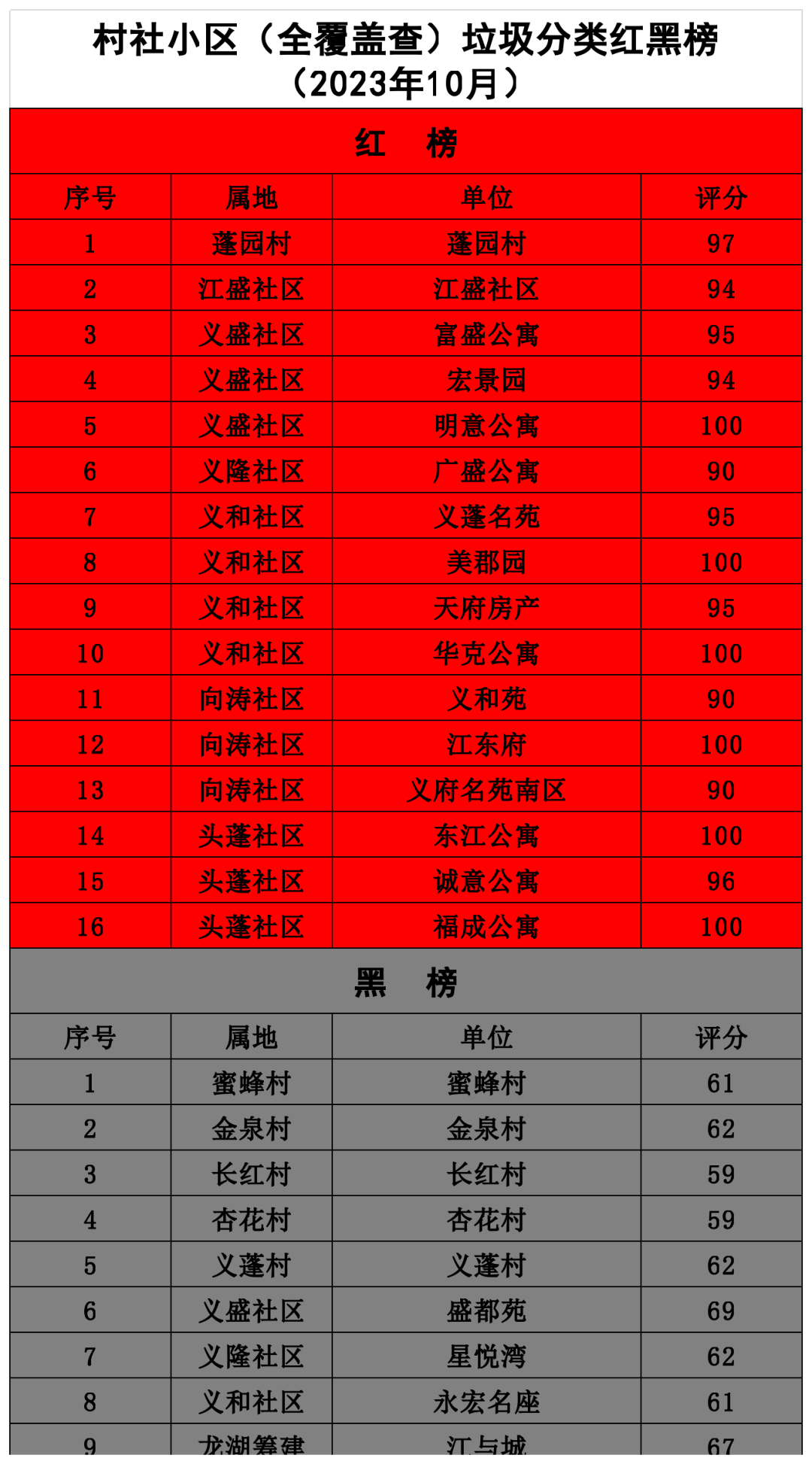 唯有从严重罚!义蓬街道2023年10月垃圾分类"红黑榜"