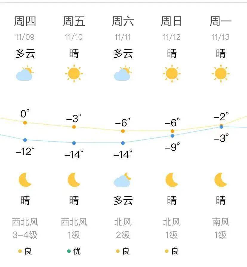 從目前的天氣預報來看,從今天開始一直到週末,瀋陽天空逐漸轉為晴好