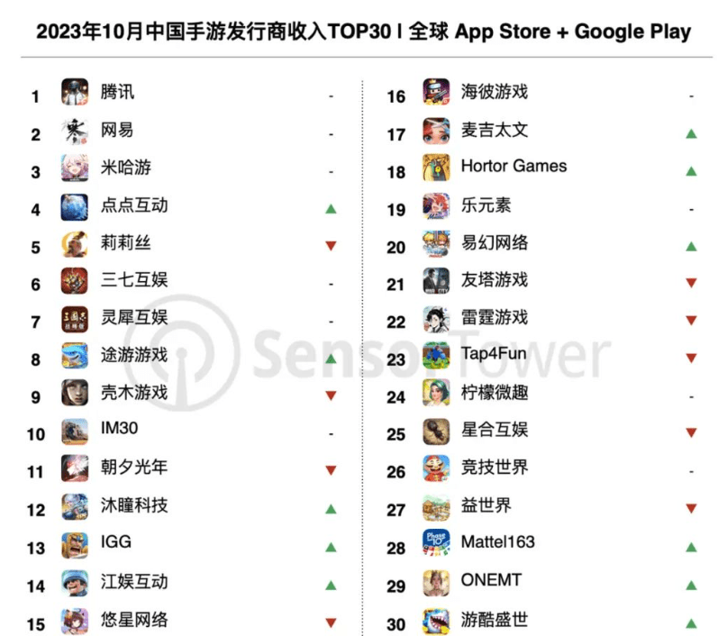 手游全球排行榜_2023年10月中国手游发行商全球收入排行榜出炉