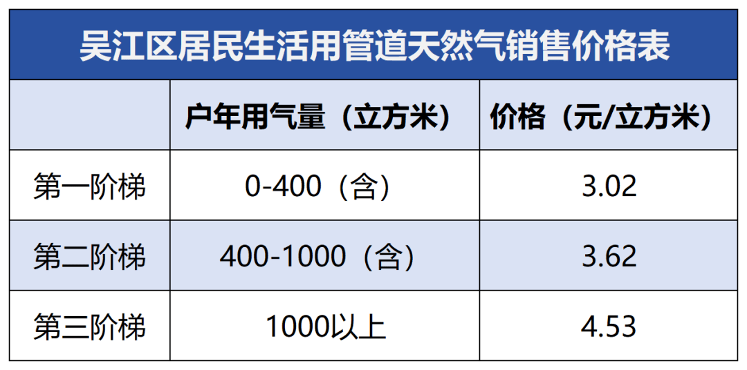 疏導居民生活用管道天然氣銷售價格看看具體調整情況快一起來每立方米