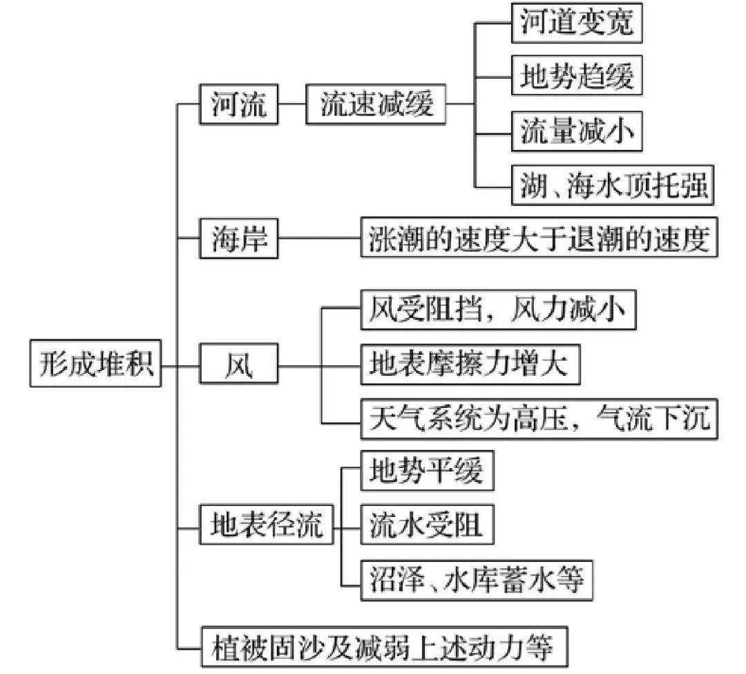 高考地理中的沙丘问题高考地理中生物多样性问题