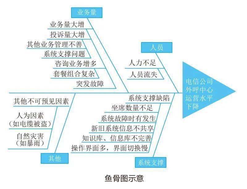 人力资源部kpi鱼骨图图片