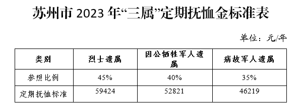 退役軍人事務部,財政部通知要求,從2023年8月1日起提高撫卹補助標準