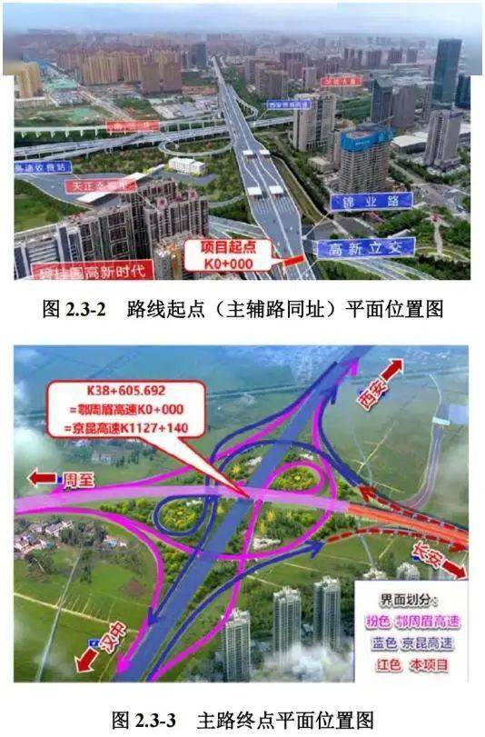 至西安外环设西沣枢纽立交后路线折向西,沿关中环线北侧布设,在京昆