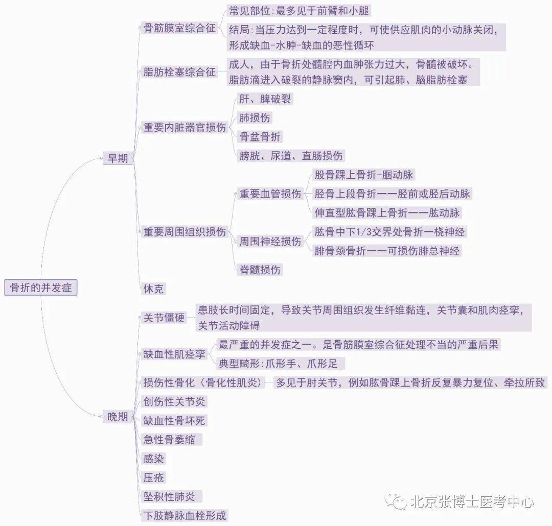 骨折手术思维导图图片