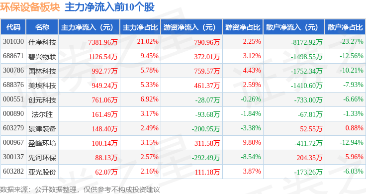 PG电子环保设备板块11月9日跌094%福龙马领跌主力资金净流出720153万元(图3)