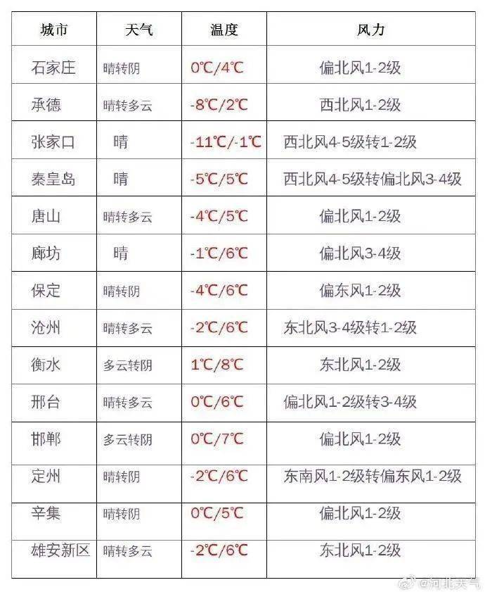 11月10日主要城市预报今天夜间到11日,石家庄西部,邢台,邯郸阴有零星