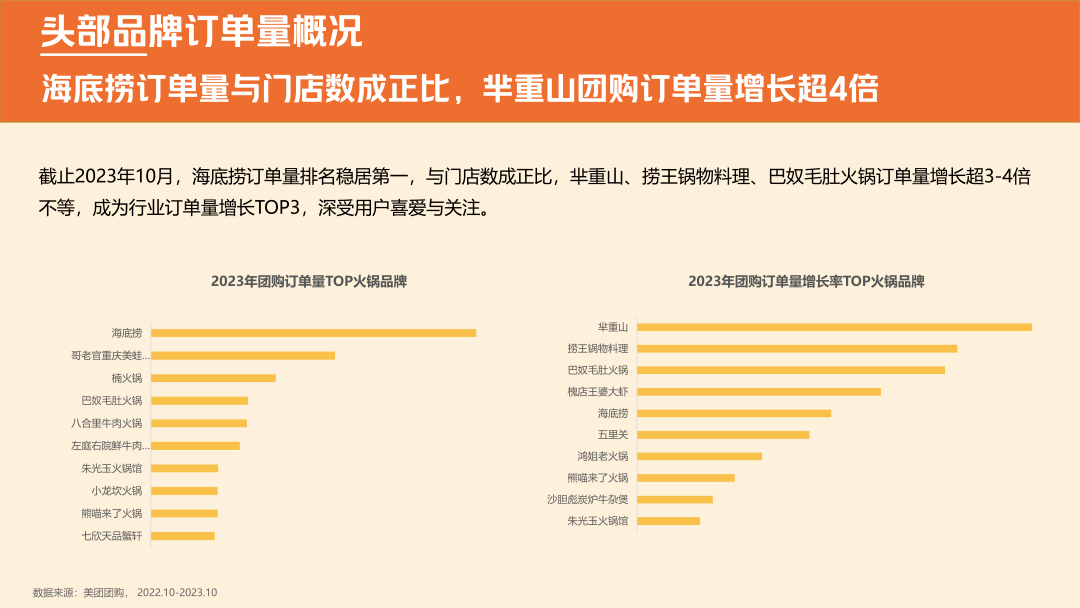 楠火锅门店数量增速超42%;从订单量增速看,芈重山,捞王锅物料理,巴奴